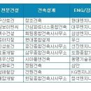 취업하고 싶은 건설사 10월 순위 ...건설워커 이미지