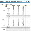 2023년 LH한국토지주택공사 신입사원(5·6급) 채용 응시현황(7.21, 11시 기준) 이미지