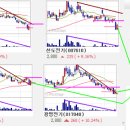 전력설비주 10%대 급반등 고가 마감 이미지