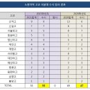 2021학년도 노원구 서울대 고교별 수시 합격자 현황 이미지