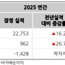 [CJ CGV] 작년 연간 연결 영업이익 962억. 전년비 26%↑ / 데이터투자 이미지