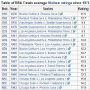 NBA 시청률과 레이커스 효과 이미지