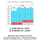 역대급 미친 수준이라는 윤석열 정부의 마이너스 통장 상황.JPG 이미지