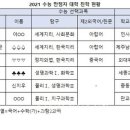 2021수능 만점자 6명 선택학과는?. 이미지