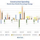 미국 건설 지출 증가율 5월 둔화, 6월 중단, 7월 마이너스 이미지