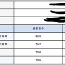 [서울/경기] 물리 과외합니다. 전국10등 표준점수290 백분위 395/400 이미지