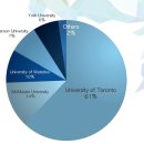 [캐나다 명문 대학교 진학하기]College VS University 비교 및 입학 조건