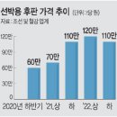 상승하는 신조선가와 내려간 원자재 가격 이미지