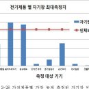 전자파가 강한 전기제품 이미지