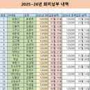 산삼궁주님 회비입금 이미지