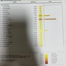 킴벨피부과병원 | IgG4 지연 알레르기 검사 후기