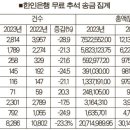 달러 강세에도… 한인 추석송금 31% 감소 이미지