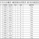 [제53회 전국소년체전 대표선발전 최종명단 및 대표자회의 알림] 이미지