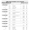 [스피드]2024 제56회 백곰배 전국초등학교 대회-제1/2일 A/B조 경기결과(2024.01.05-06 철원) 이미지