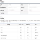 독학사 1단계 3과목 합격 후기(컴퓨터공학과)