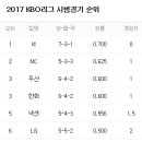 2017년 시범경기 순위 이미지