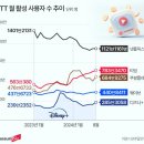 볼 게 없네, 150만명 떠났다… 韓 상륙 3주년 디즈니+ 초라한 성적표 이미지