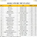 수원 임장 하루만에 호매실,영통,광교,수원화성까지 : 광교,영통 반등 후 상승