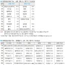 2020년 최고 인기가수는? "30대 이하는 방탄소년단, 40대 이상은 임영웅" 이미지