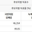 결국 도봉구갑은.. 이미지