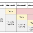 Chrome은 안전하지 않은 다운로드를 차단하며 알파벳은 계속 실행 취소됩니다. 이미지