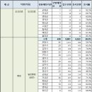 2017 제2회 경북 지방공무원(9급 등) 임용 필기시험 응시율 이미지
