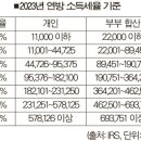 내년 소득세 표준공제액 1,800달러 오른다 이미지