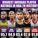 NBA2K 역사상 가장 높은 평균 레이팅 선수들(1999년부터) 이미지
