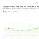 현대힘스(주) 대불1공장 | 현대힘스(대상重 인수...기자재로 확장)/52주 신저가/ 시가총액 4,772억원