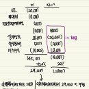 회계사중급연습/ 법인세회계/ 16-39/이연법인세자산/ 기타포괄금융자산 유보추인안하는 이유 이미지