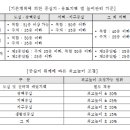 압구정 및 잠실5단지 지구단위계획 특징 이미지