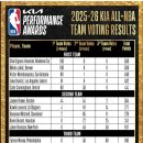 [오피셜] 2025-26시즌 𝐊𝐈𝐀 ALL-NBA 팀 발표 이미지