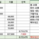 2023년 8월13일 칠보산(쌍곡계곡 물놀이 산행) 결산) 이미지