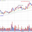 GS25서부현대점 | 외국인 관련주 차트 및 밸류에이션 (현대백화점, 신세계, GS피앤엘, 서부T&amp;D, 롯데관광개발, 파라다이스)