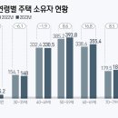 고금리 못버틴 '2030 영끌족'…지난해 8.3만명 집 팔았다 이미지