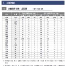 2024 전국 소방공무원 채용시험 공고 (접수: 2.19~23 / 시험: 3.30) 이미지