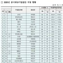 대한민국 재계순위, 2020년 재계순위 vs 2021년 재계순위 발표 예정 이미지