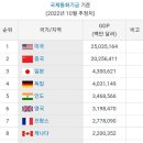 IMF가 발표한 2022년 세계 GDP 순위 이미지