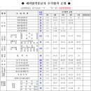 2006년 예비합격후보자 추가합격 순위표 이미지