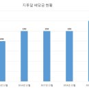 지투알