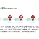 [모임후기] 송년모임, 은평천사원, 서울역밥퍼봉사 참관기 이미지