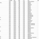 경영학과 및 경제학과 정규직 취업률 대학별 순위 이미지