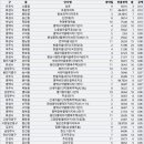 용정15(한신4차) | 22년 3월1주차 경기 아파트 월세 실거래가조회 (3/1 ~ 3/12)