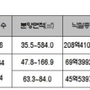 세종시 상가에도 323억 뭉칫돈 몰려 ...LH 108개 상가공급에 1273명 몰려 이미지