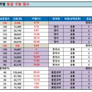 ＜2023학년도 고1학년 6월 전국연합학력평가 채점 결과 (축약본)＞ 이미지