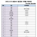 [업데이트] 경기 초등 청간 전보 지역별 커트라인 프로그램(by 5long2) 2025년 자료 현행화 이미지