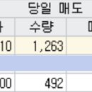 고려산업 -5.44% 손실, 이지스 3.9% 수익 이미지
