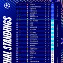 [오피셜] 25/26 UEFA 챔피언스 리그 16강 &amp; 녹아웃 페이즈 플레이오프 진출 팀 확정 이미지