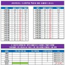 ＜ 인 서울 수리영역 백분위 변환표준점수 활용대학 현황과 이해＞. 이미지