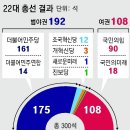 [사설]108 대 192… 변화와 쇄신으로 상한 민심 치유해야 이미지